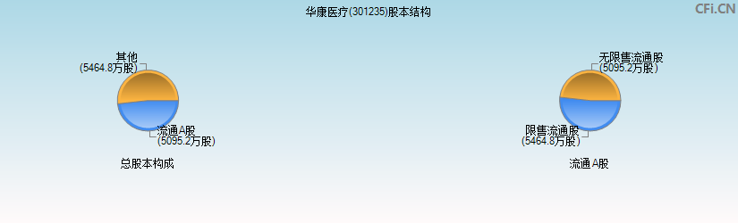 华康医疗(301235)股本结构图