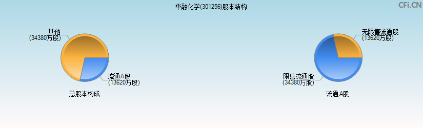 华融化学(301256)股本结构图