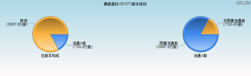 鼎泰高科(301377)股本结构图