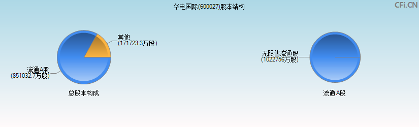 华电国际(600027)股本结构图