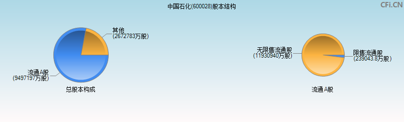 中国石化(600028)股本结构图