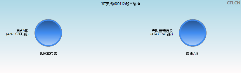 *ST天成(600112)股本结构图