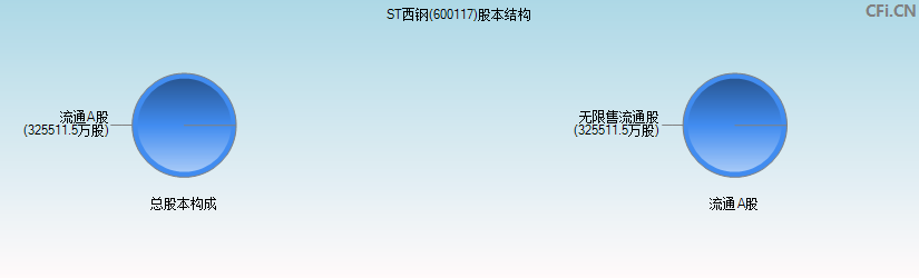 ST西钢(600117)股本结构图