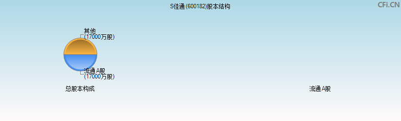 S佳通(600182)股本结构图