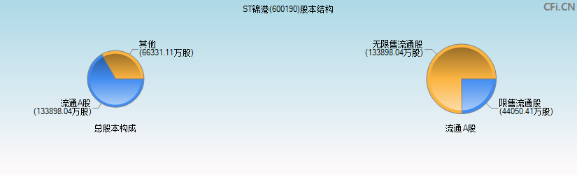 ST锦港(600190)股本结构图