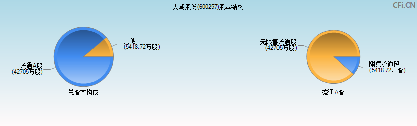 大湖股份(600257)股本结构图