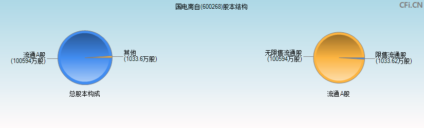 国电南自(600268)股本结构图