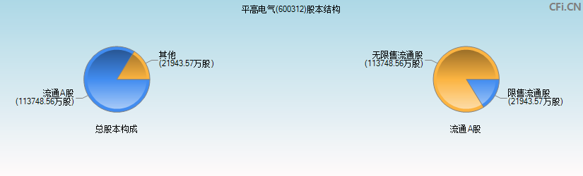 平高电气(600312)股本结构图