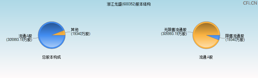 浙江龙盛(600352)股本结构图