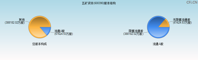 五矿资本(600390)股本结构图