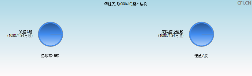 华胜天成(600410)股本结构图