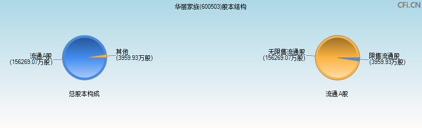华丽家族(600503)股本结构图