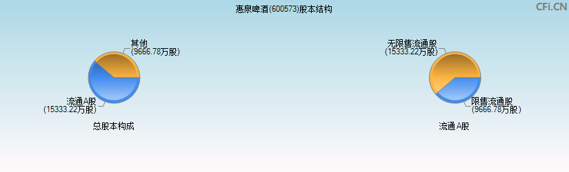 惠泉啤酒(600573)股本结构图