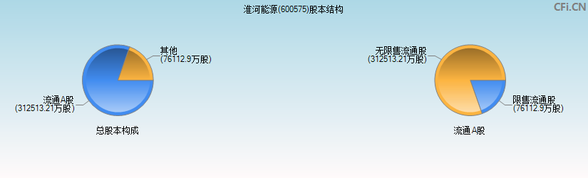 淮河能源(600575)股本结构图