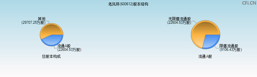 老凤祥(600612)股本结构图