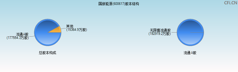 国新能源(600617)股本结构图