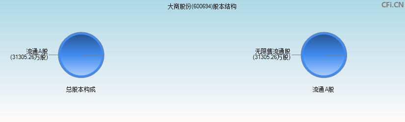 大商股份(600694)股本结构图