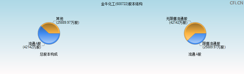 金牛化工(600722)股本结构图