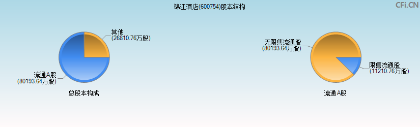 锦江酒店(600754)股本结构图