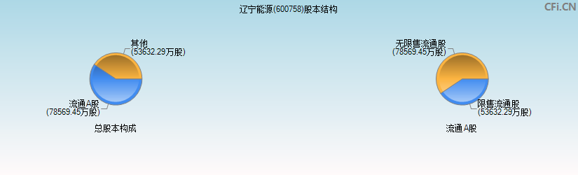 辽宁能源(600758)股本结构图