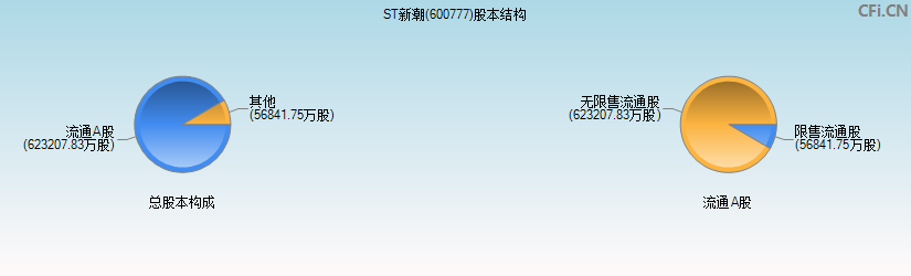 ST新潮(600777)股本结构图