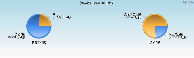 通宝能源(600780)股本结构图