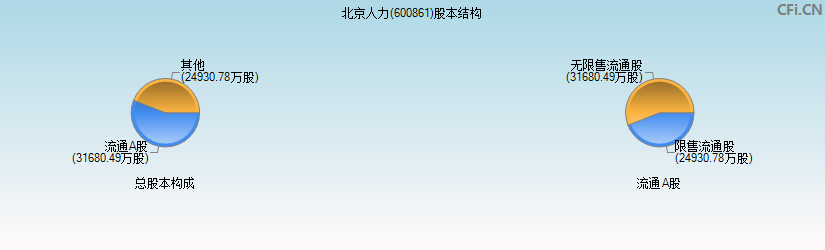 北京人力(600861)股本结构图