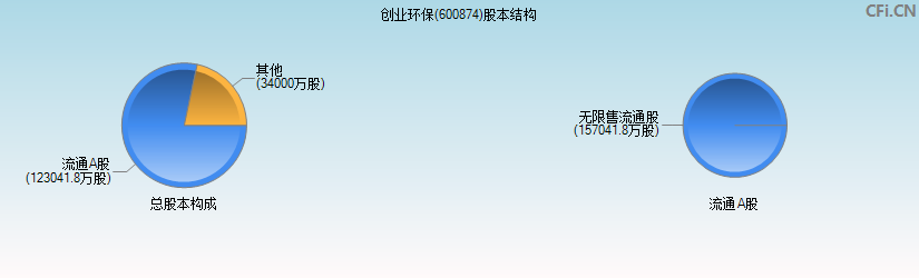 创业环保(600874)股本结构图