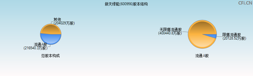 新天绿能(600956)股本结构图