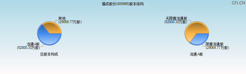 福成股份(600965)股本结构图