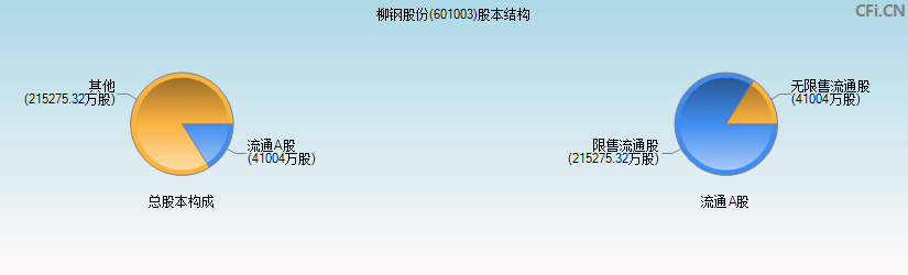 柳钢股份(601003)股本结构图