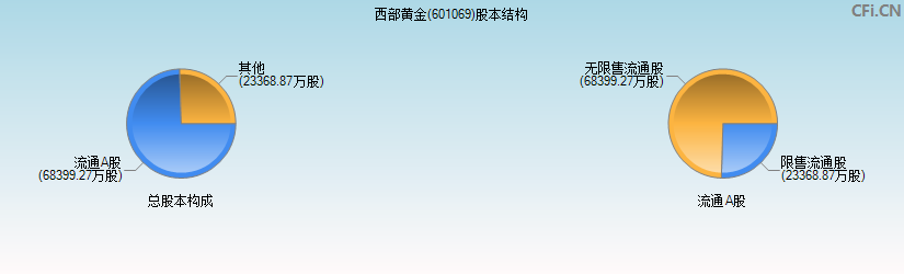 西部黄金(601069)股本结构图