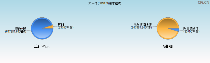 太平洋(601099)股本结构图