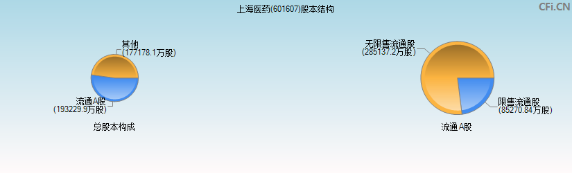 上海医药(601607)股本结构图