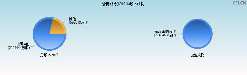 浙商银行(601916)股本结构图
