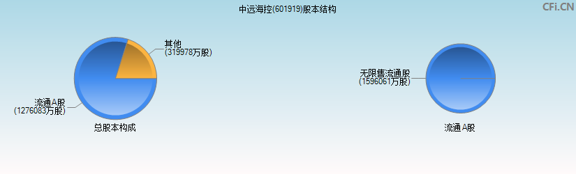 中远海控(601919)股本结构图