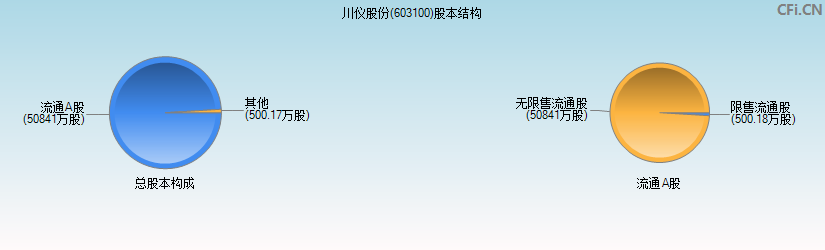 川仪股份(603100)股本结构图