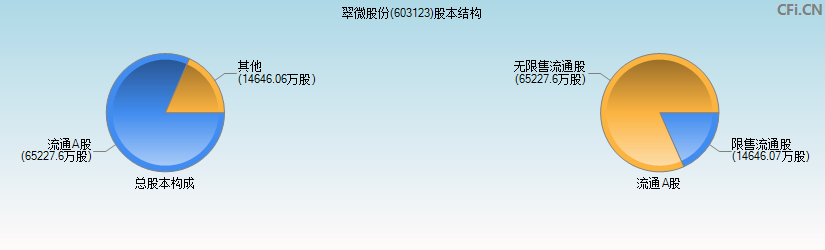 翠微股份(603123)股本结构图