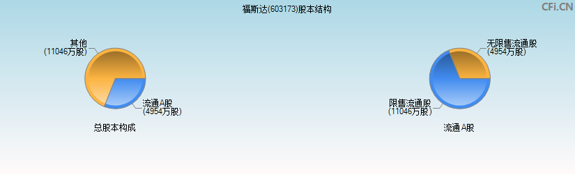 福斯达(603173)股本结构图