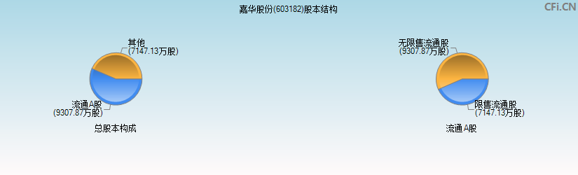 嘉华股份(603182)股本结构图