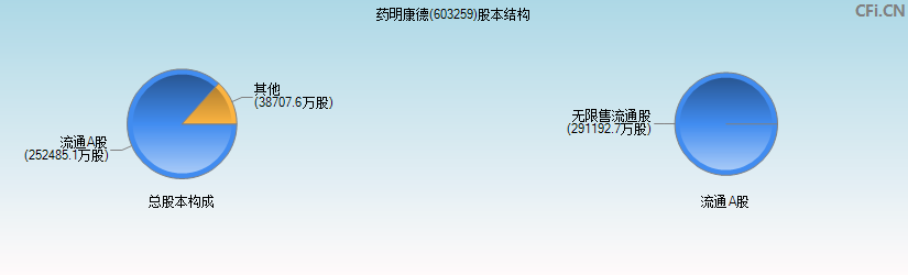 药明康德(603259)股本结构图