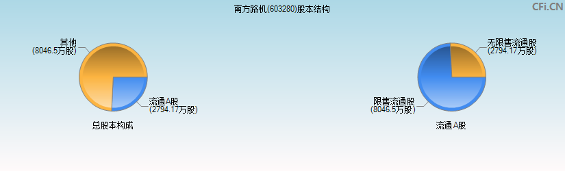 南方路机(603280)股本结构图