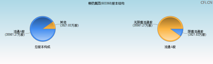 柳药集团(603368)股本结构图