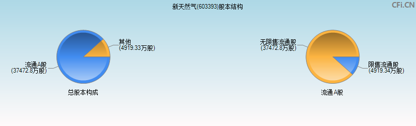 新天然气(603393)股本结构图