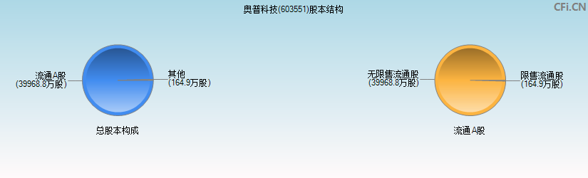 奥普科技(603551)股本结构图
