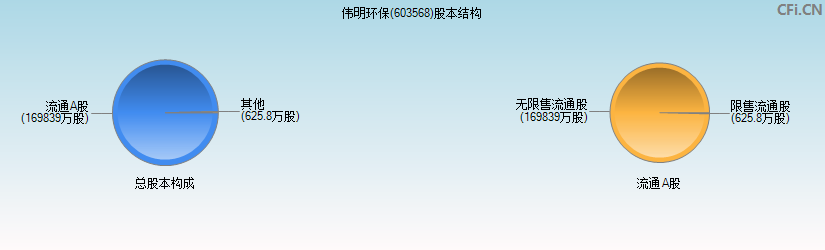 伟明环保(603568)股本结构图