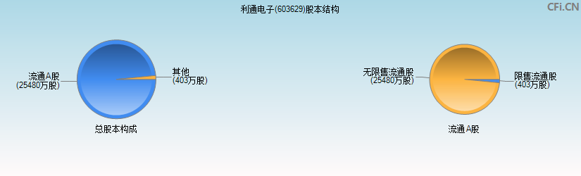 利通电子(603629)股本结构图
