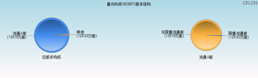 春光科技(603657)股本结构图