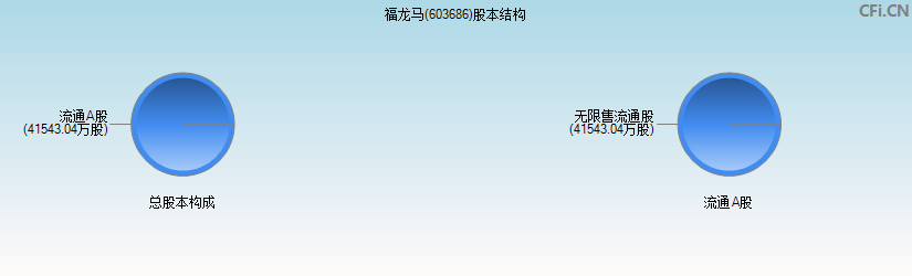 福龙马(603686)股本结构图