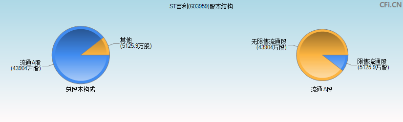 ST百利(603959)股本结构图